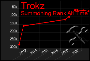 Total Graph of Trokz