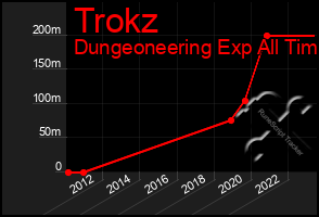 Total Graph of Trokz