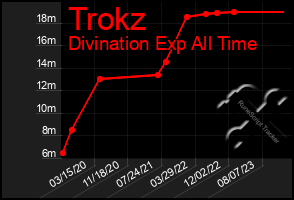 Total Graph of Trokz