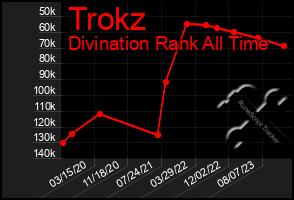 Total Graph of Trokz