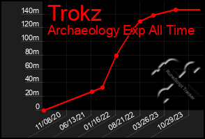 Total Graph of Trokz