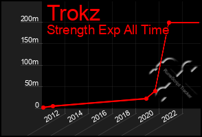 Total Graph of Trokz