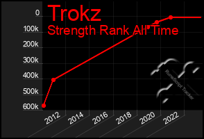 Total Graph of Trokz
