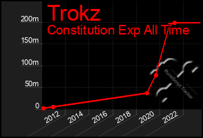 Total Graph of Trokz