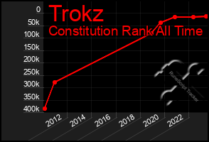 Total Graph of Trokz