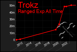 Total Graph of Trokz