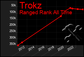 Total Graph of Trokz