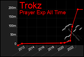 Total Graph of Trokz