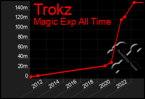 Total Graph of Trokz