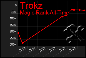 Total Graph of Trokz