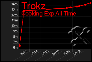 Total Graph of Trokz