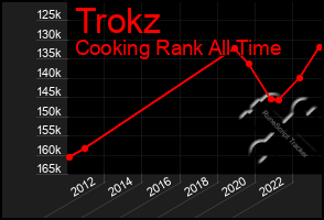 Total Graph of Trokz