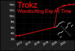 Total Graph of Trokz