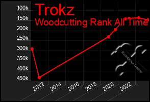 Total Graph of Trokz