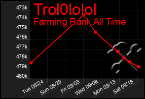 Total Graph of Trol0lolol