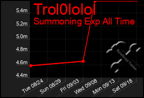 Total Graph of Trol0lolol