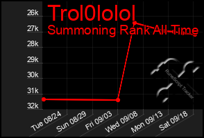 Total Graph of Trol0lolol