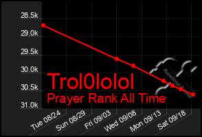 Total Graph of Trol0lolol