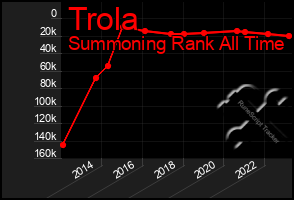 Total Graph of Trola