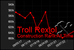 Total Graph of Troll Rexlol
