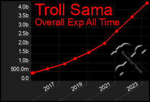 Total Graph of Troll Sama