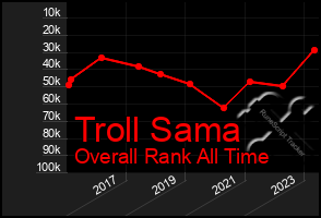 Total Graph of Troll Sama