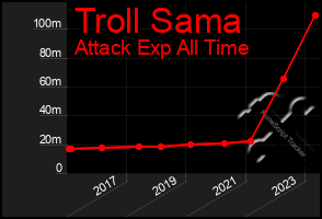 Total Graph of Troll Sama