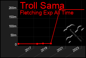 Total Graph of Troll Sama