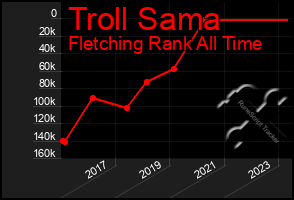 Total Graph of Troll Sama