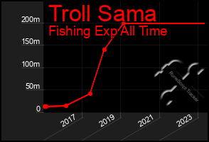 Total Graph of Troll Sama