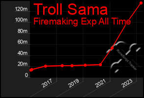 Total Graph of Troll Sama