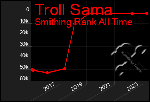 Total Graph of Troll Sama