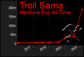 Total Graph of Troll Sama