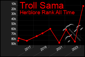 Total Graph of Troll Sama