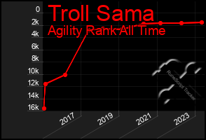 Total Graph of Troll Sama