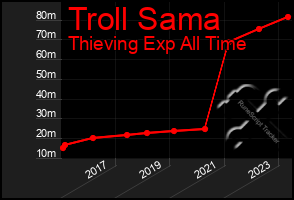 Total Graph of Troll Sama