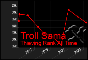 Total Graph of Troll Sama