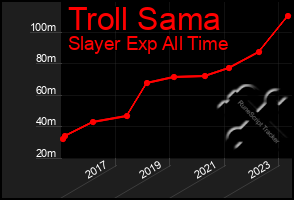 Total Graph of Troll Sama