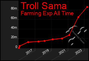 Total Graph of Troll Sama