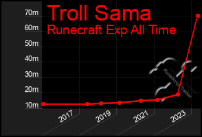 Total Graph of Troll Sama