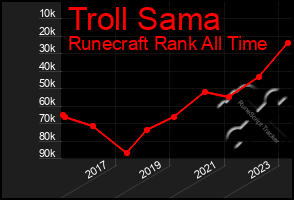 Total Graph of Troll Sama