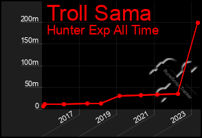 Total Graph of Troll Sama