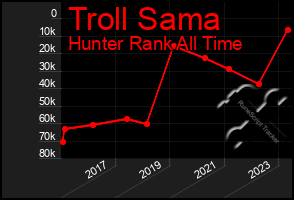 Total Graph of Troll Sama