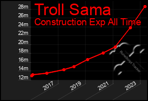 Total Graph of Troll Sama