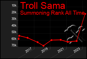 Total Graph of Troll Sama