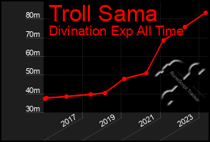 Total Graph of Troll Sama