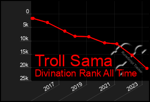 Total Graph of Troll Sama