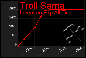 Total Graph of Troll Sama