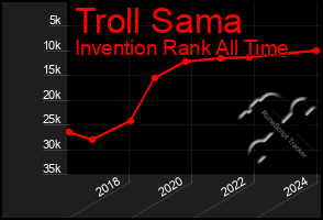 Total Graph of Troll Sama