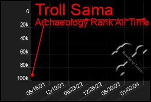 Total Graph of Troll Sama